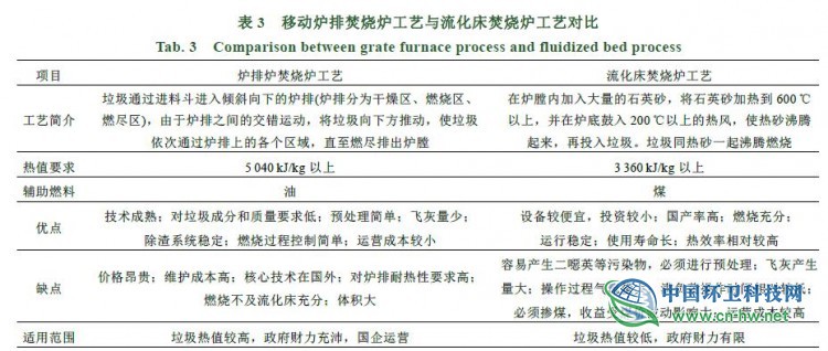 国内外生活垃圾焚烧发电及烟气控制技术比较分析