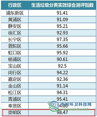 农村垃圾如何精细分 来看看上海“崇明模式”！