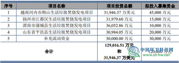 中国天楹拟发行可转债募资不超12亿 用于垃圾焚烧发电项目