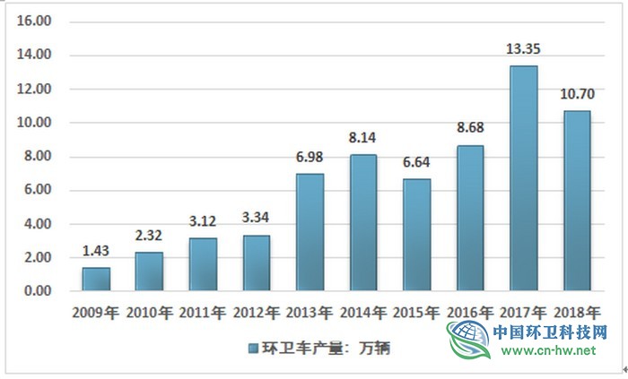 2018年中国环卫用车行业市场规模、市场细分情况分析