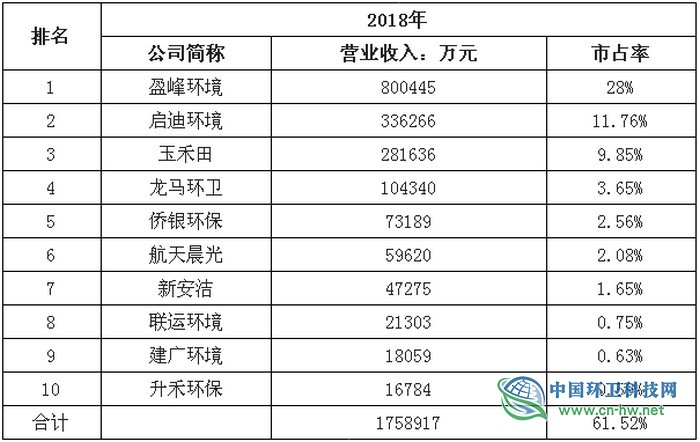 2018年中国环卫用车行业市场规模、市场细分情况分析