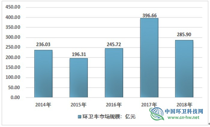 2018年中国环卫用车行业市场规模、市场细分情况分析