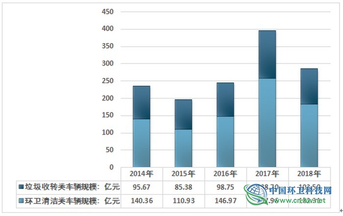 2018年中国环卫用车行业市场规模、市场细分情况分析