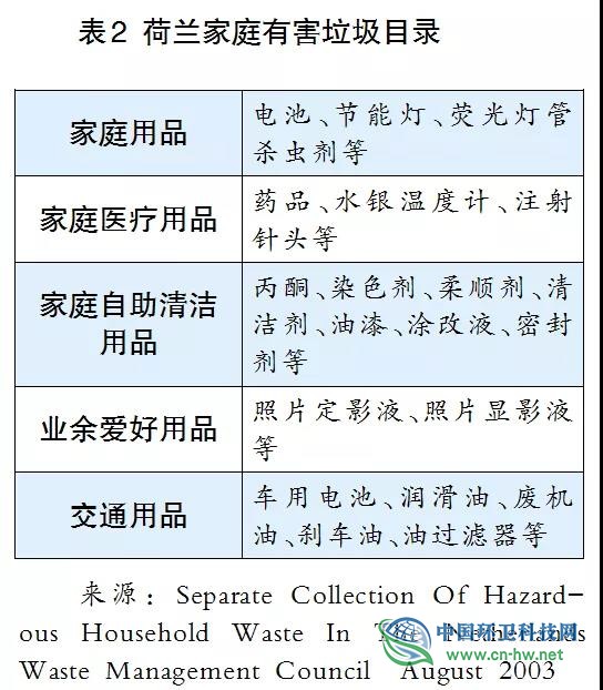 徐海云：发达国家和地区生活垃圾分类收集的实践与思考