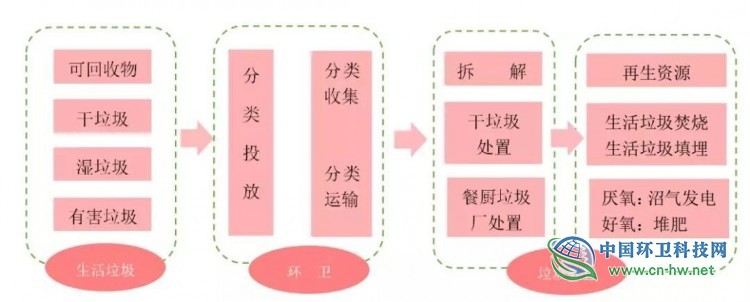 垃圾分类对相关环卫产业影响