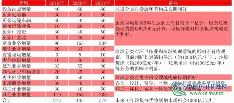 垃圾分类对相关环卫产业影响