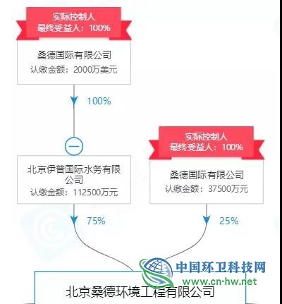 股权被法院冻结，桑德国际子公司溧阳市PPP项目或折戟！