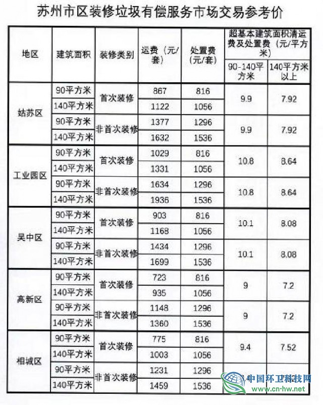 苏州发布装修垃圾有偿服务市场交易参考价