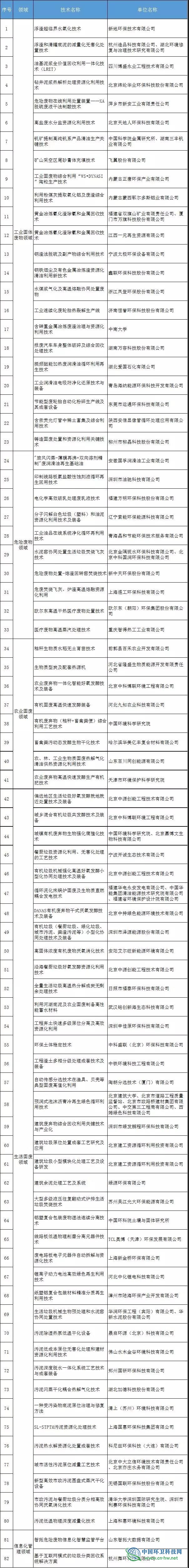 “无废城市”先进适用技术（第一批）名单公布