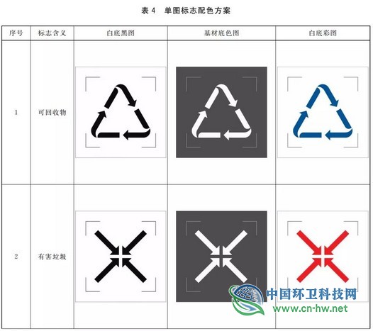 盘点|新版国标《生活垃圾分类标志》三个值得注意的点
