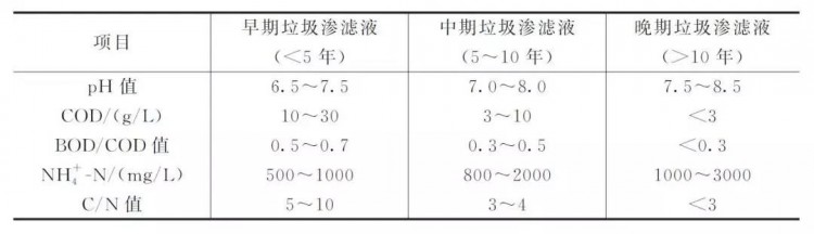 《垃圾渗滤液新型处理技术及应用》：最新渗滤液处理技术详解
