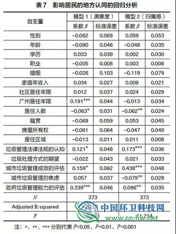 调查｜城市垃圾分类与居民地方认同研究