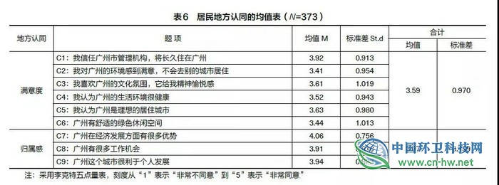调查｜城市垃圾分类与居民地方认同研究
