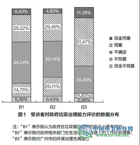 调查｜城市垃圾分类与居民地方认同研究