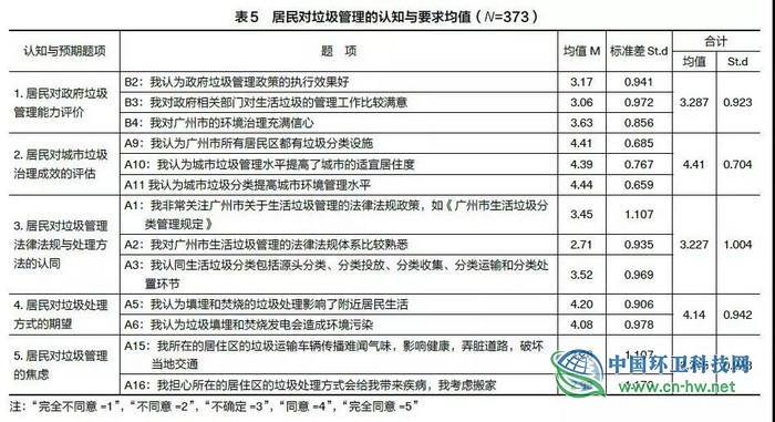 调查｜城市垃圾分类与居民地方认同研究