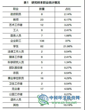 调查｜城市垃圾分类与居民地方认同研究