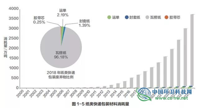 中国快递包装废弃物产生特征与管理现状研究报告