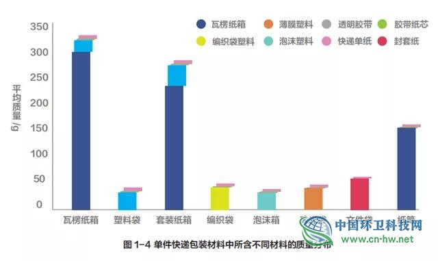 中国快递包装废弃物产生特征与管理现状研究报告