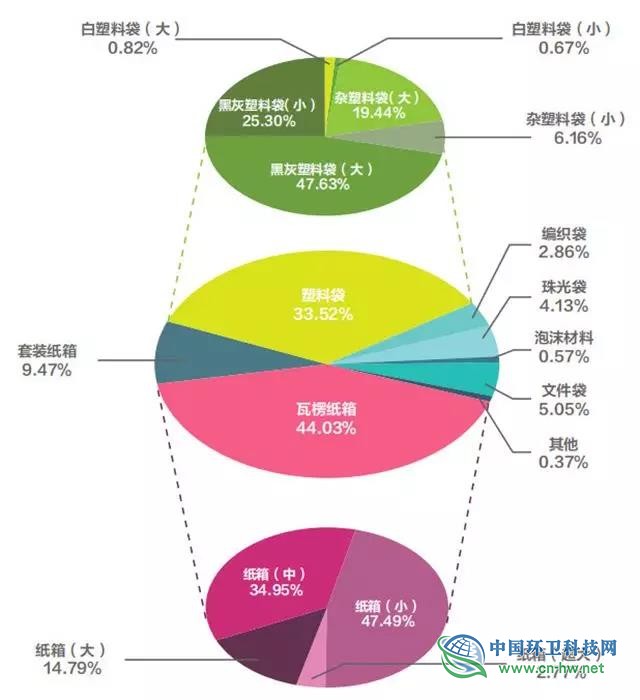 中国快递包装废弃物产生特征与管理现状研究报告