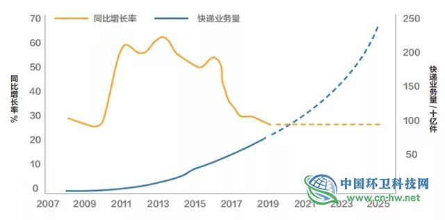 中国快递包装废弃物产生特征与管理现状研究报告