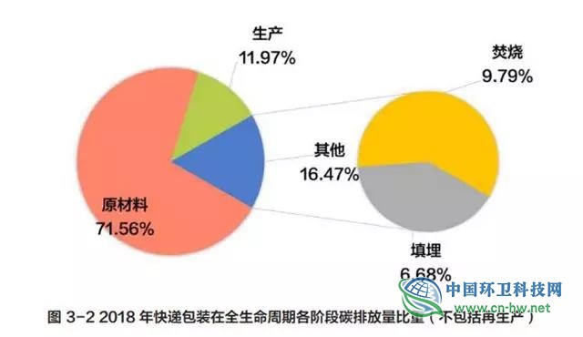 中国快递包装废弃物产生特征与管理现状研究报告