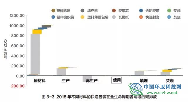 中国快递包装废弃物产生特征与管理现状研究报告