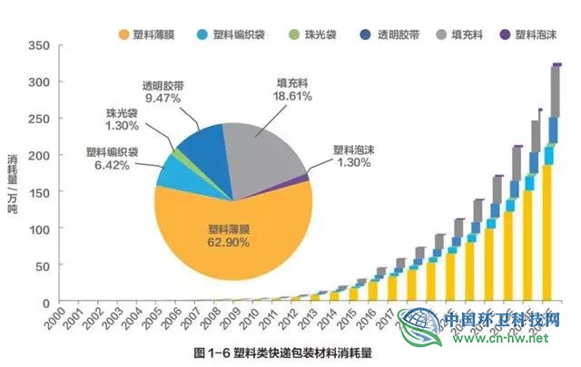 中国快递包装废弃物产生特征与管理现状研究报告