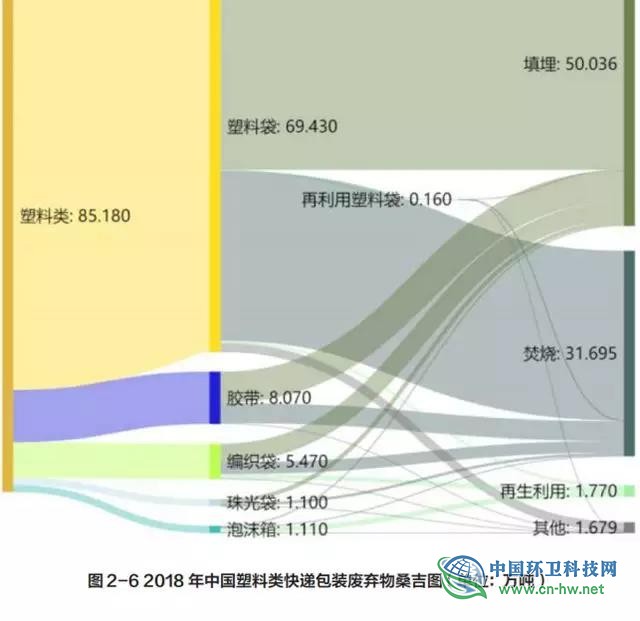 中国快递包装废弃物产生特征与管理现状研究报告