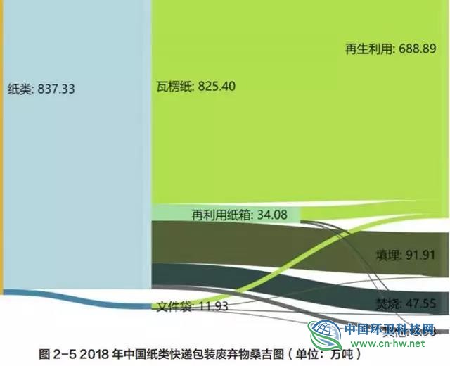 中国快递包装废弃物产生特征与管理现状研究报告