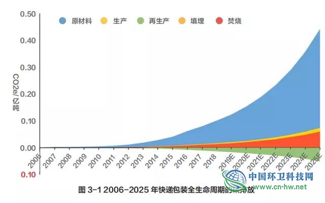 中国快递包装废弃物产生特征与管理现状研究报告