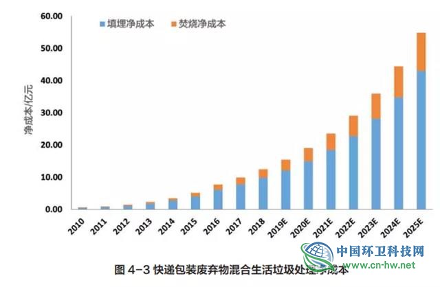 中国快递包装废弃物产生特征与管理现状研究报告