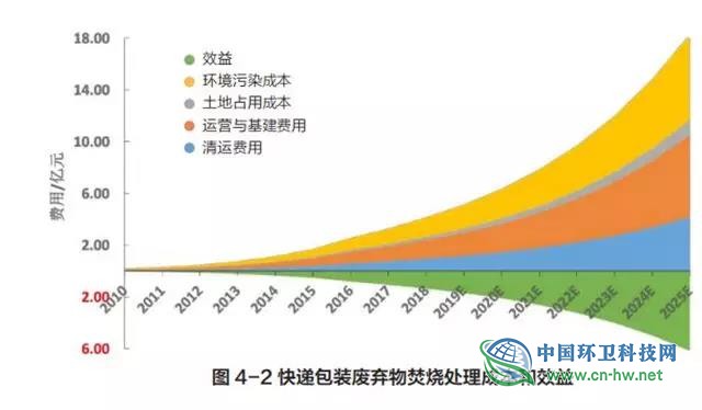 中国快递包装废弃物产生特征与管理现状研究报告