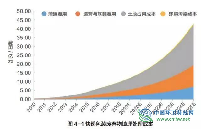 中国快递包装废弃物产生特征与管理现状研究报告