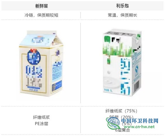 上海：奶盒换鲜奶，垃圾回收再利用的“绿色”之路并不好走