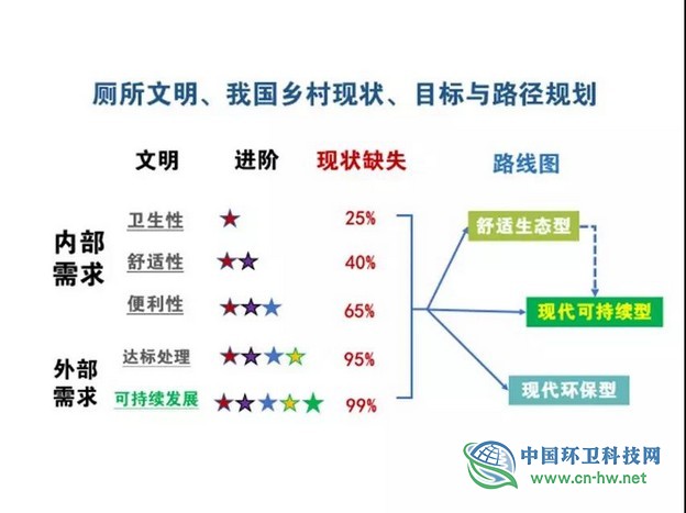 范彬：厕所革命的目标、任务与路线建议