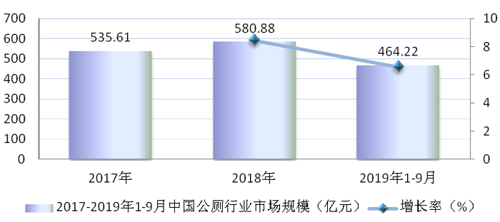 3年市场规模超1581亿，公厕行业如何把握厕所革命大商机？