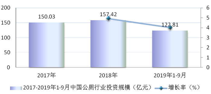3年市场规模超1581亿，公厕行业如何把握厕所革命大商机？
