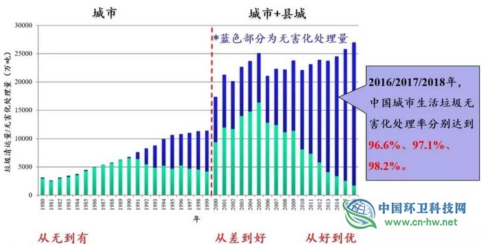 刘建国：中国生活垃圾清洁低碳分类处理前景展望