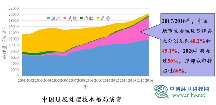 刘建国：中国生活垃圾清洁低碳分类处理前景展望