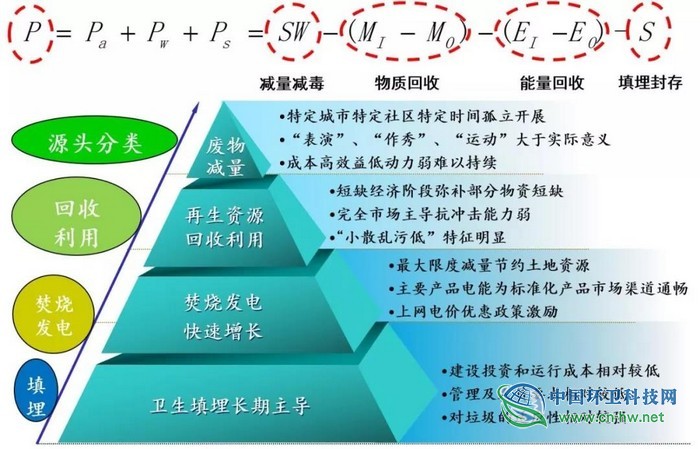 刘建国：中国生活垃圾清洁低碳分类处理前景展望