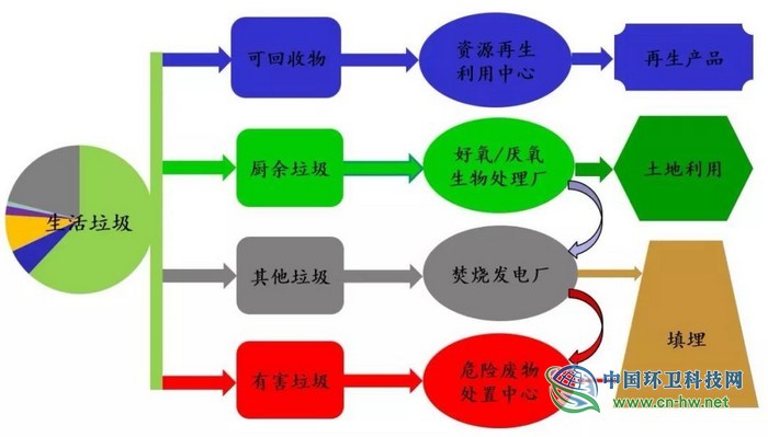 刘建国：中国生活垃圾清洁低碳分类处理前景展望