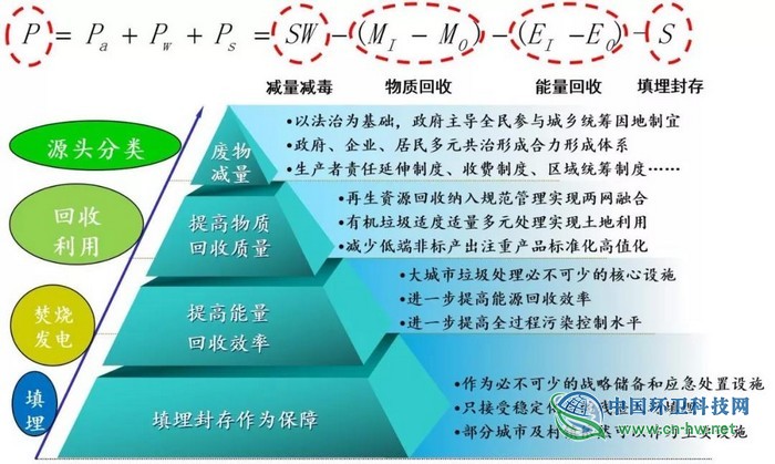 刘建国：中国生活垃圾清洁低碳分类处理前景展望