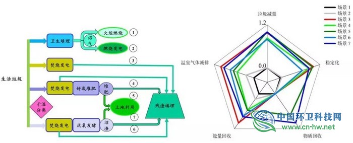 刘建国：中国生活垃圾清洁低碳分类处理前景展望