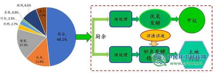 刘建国：中国生活垃圾清洁低碳分类处理前景展望