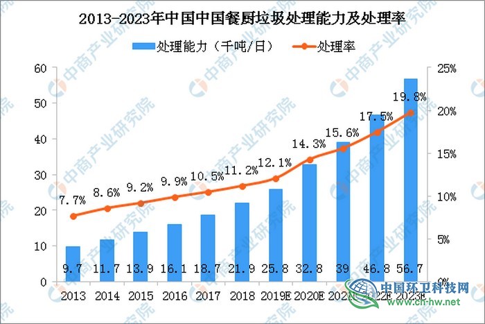 餐厨垃圾产量持续增长 处理市场扩容在望