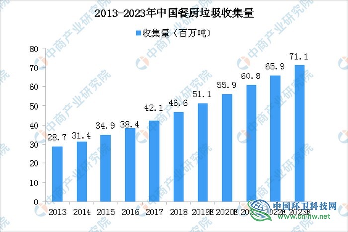 餐厨垃圾产量持续增长 处理市场扩容在望