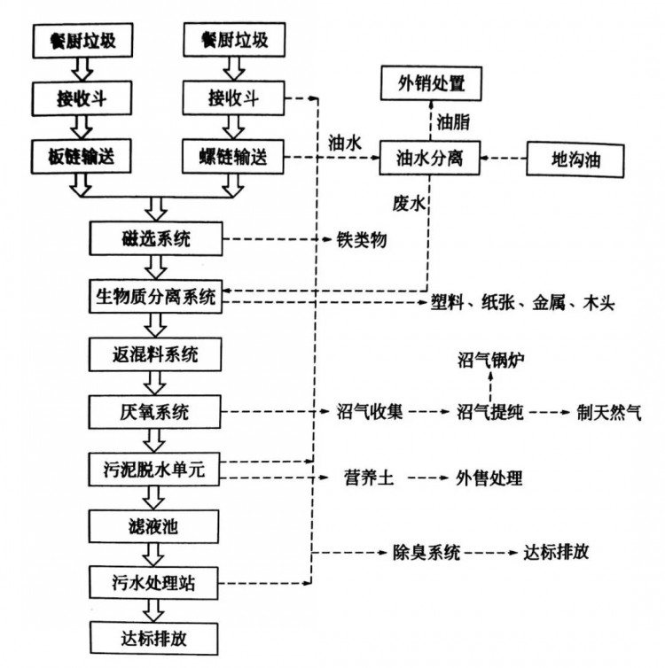 餐厨垃圾处理案例：贵阳餐厨废物资源化利用和无害化处理项目