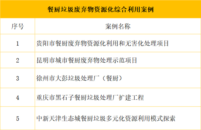 餐厨垃圾处理案例：贵阳餐厨废物资源化利用和无害化处理项目