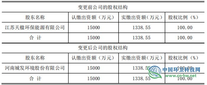 实缴出资1338.55万！城发环境完成收购民权天楹