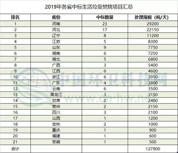 2019垃圾焚烧产业盘点:总投资逾600亿,“马太效应”明显
